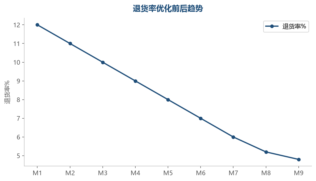 退货率优化趋势