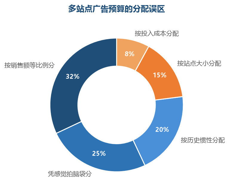 等比例和凭感觉是最常见的分配误区，预算分配的依据应该是各站点的广告回报与增长空间