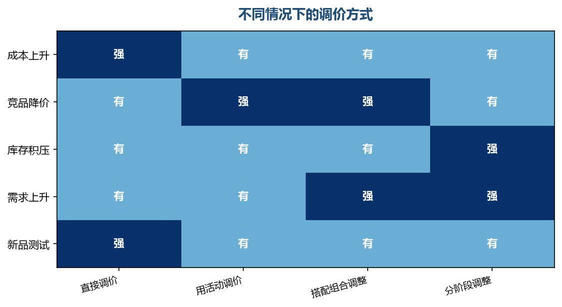 同样需要调整，方式的选择决定了影响的范围