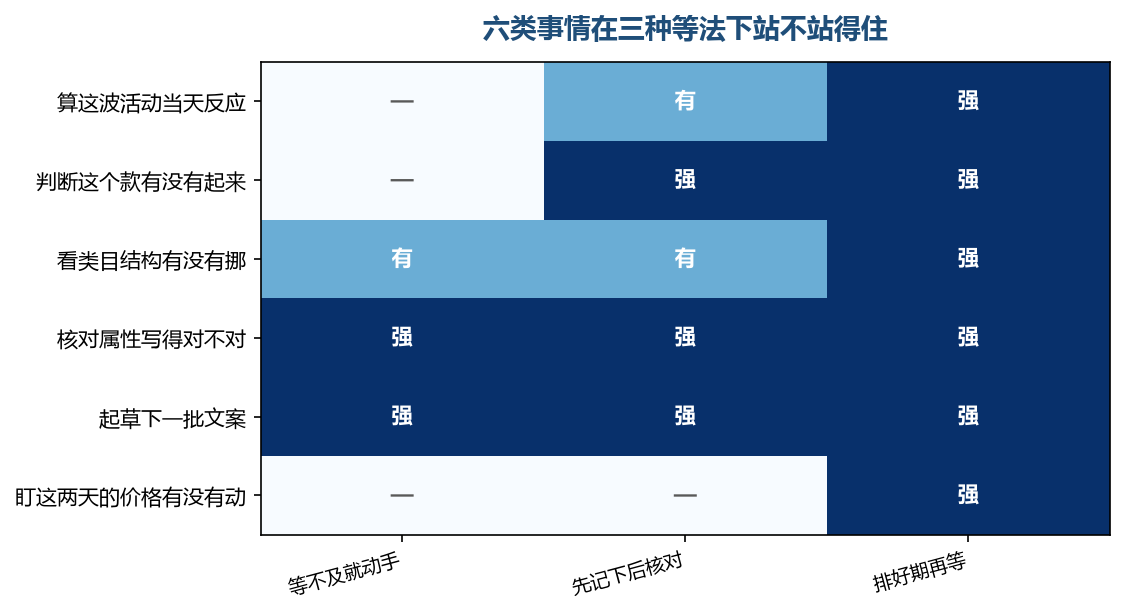 能照做的那几类不必等,等不起的那几类只能把期排好