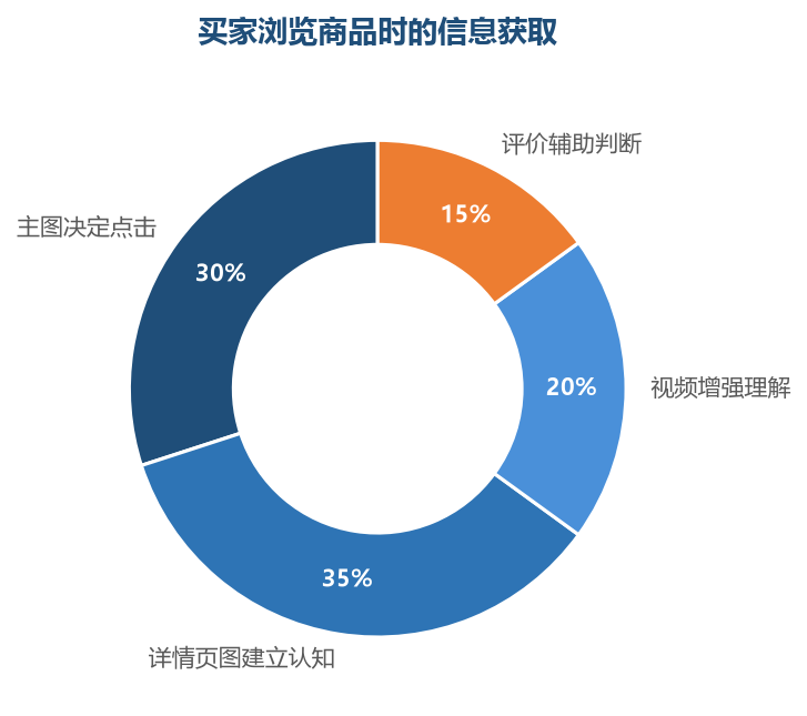 主图负责让买家点进来、详情图负责让买家看懂、视频负责让买家信服