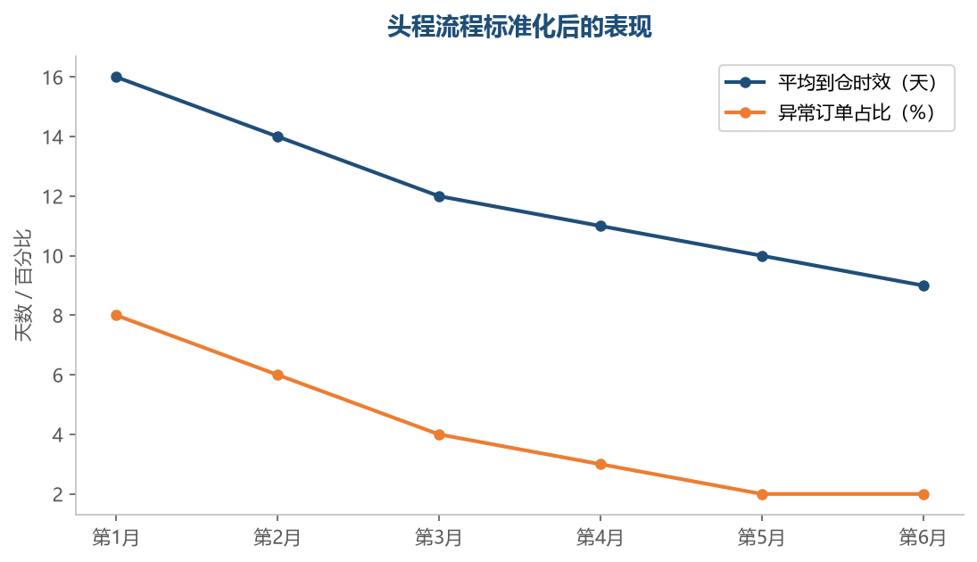 头程流程标准化后，到仓时效逐月缩短，异常率同步下降