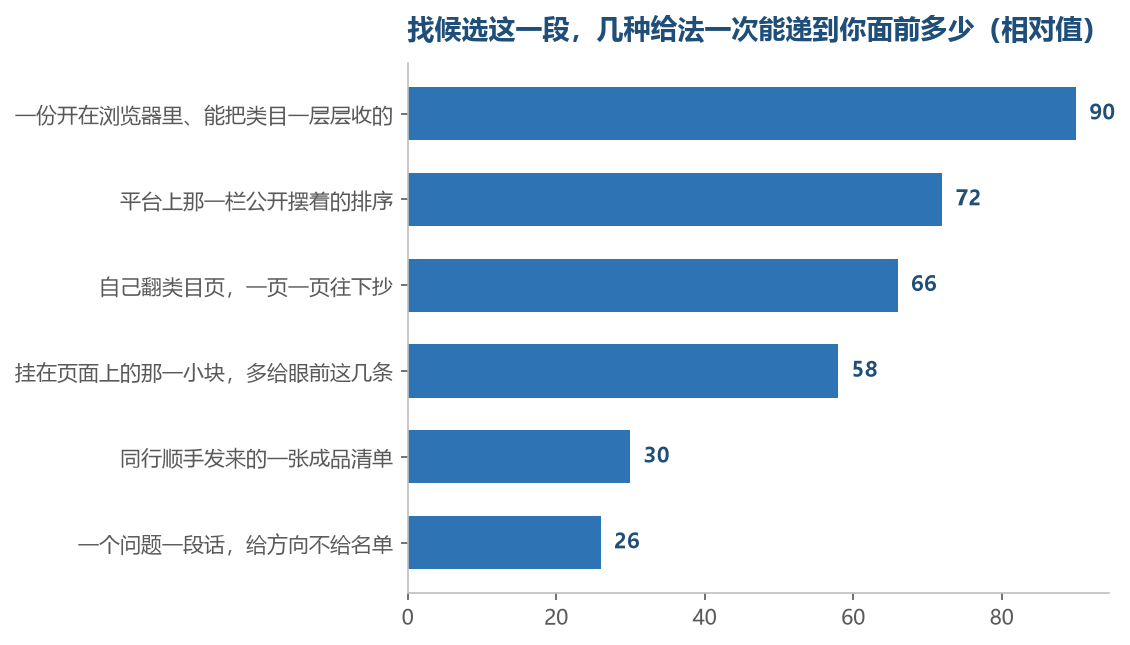 靠上的几项能一次把你手上的池子铺开，越往下越要靠你自己接
