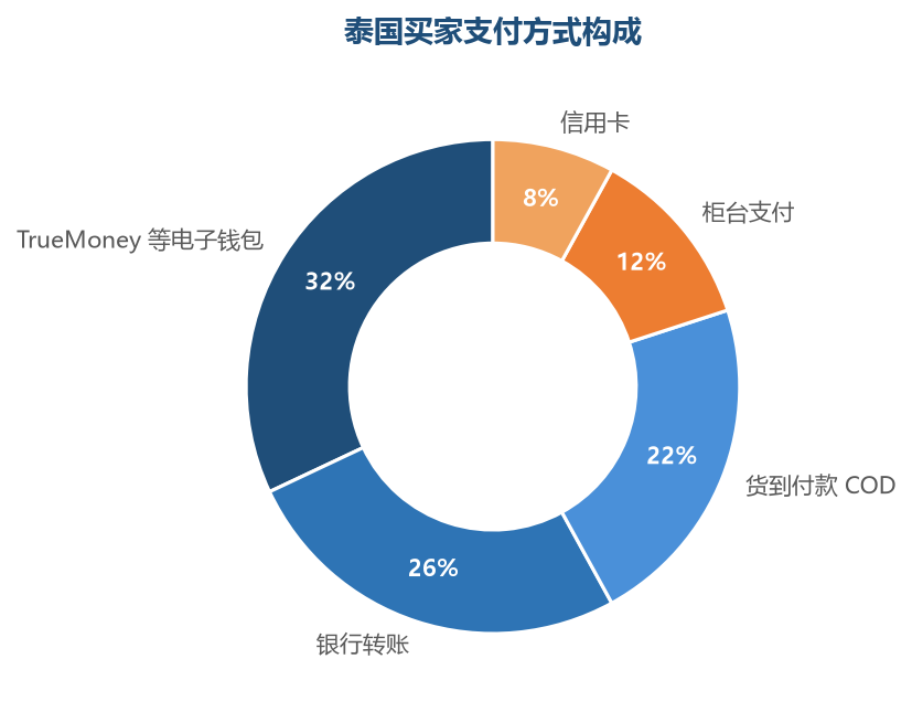 泰国的钱包与银行转账占比领先，7-11 柜台支付是独特的补充渠道，COD 集中在下沉客群