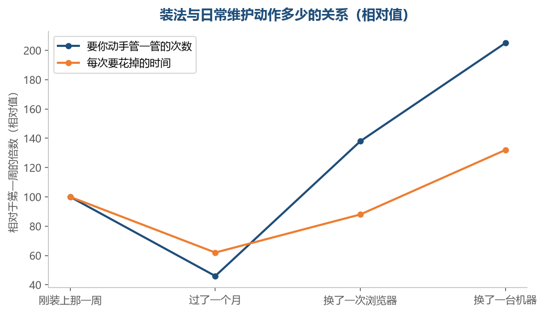 装法越贴着你的机器,换机器那一刻要重新理的事情就越多
