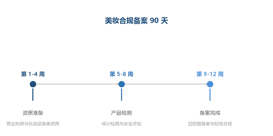 美妆合规周期长，备案和检测要提前 3 个月启动