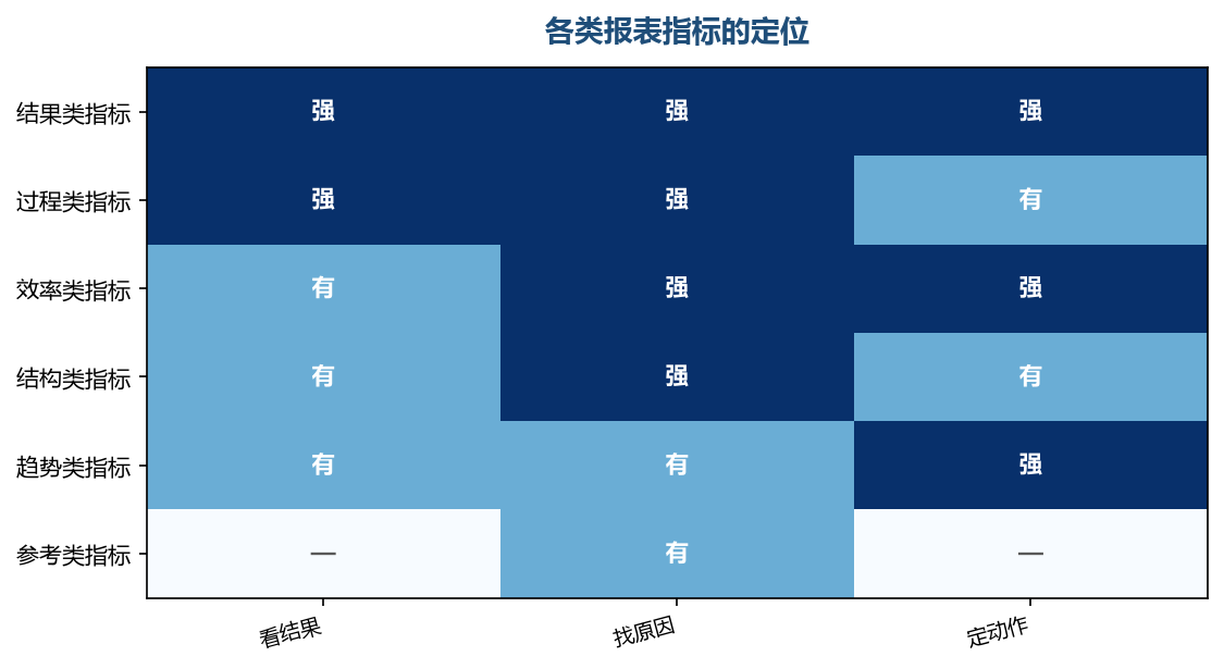 指标分三层,结果看结果、过程找原因、参考只作背景