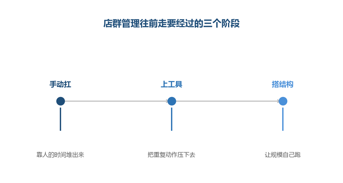 两个转折点都在工具之外，工具本身不决定你走在哪一段