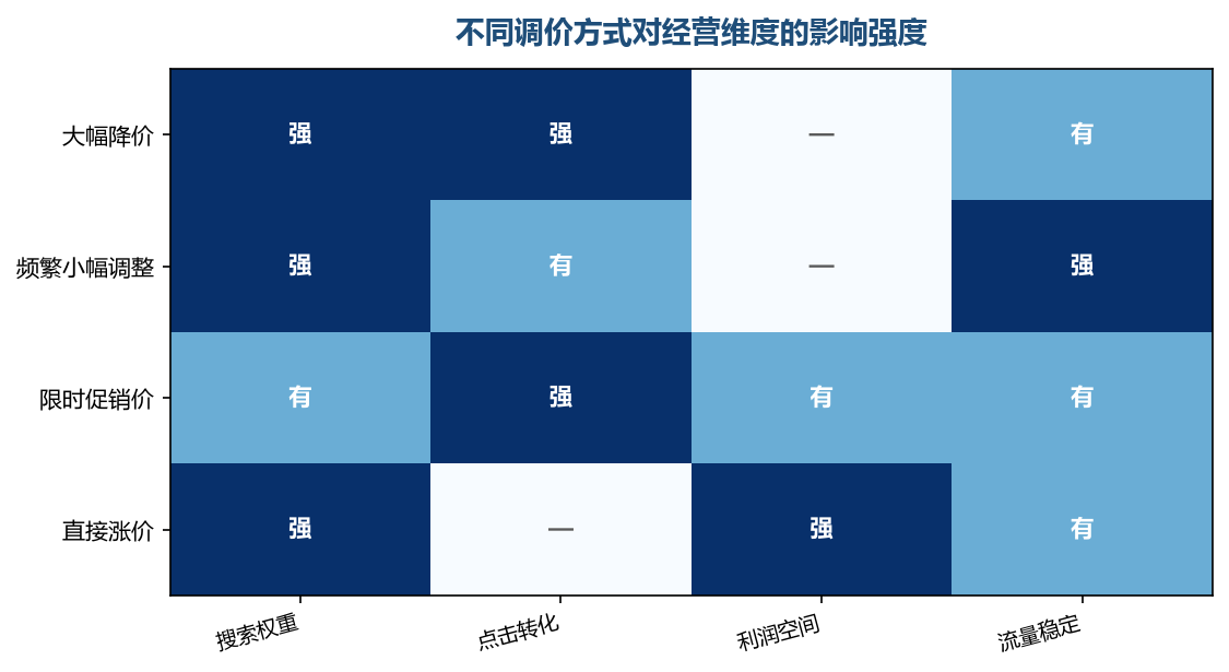大幅降价和频繁调价对搜索权重的扰动最强，限时促销价是相对安全的调价方式