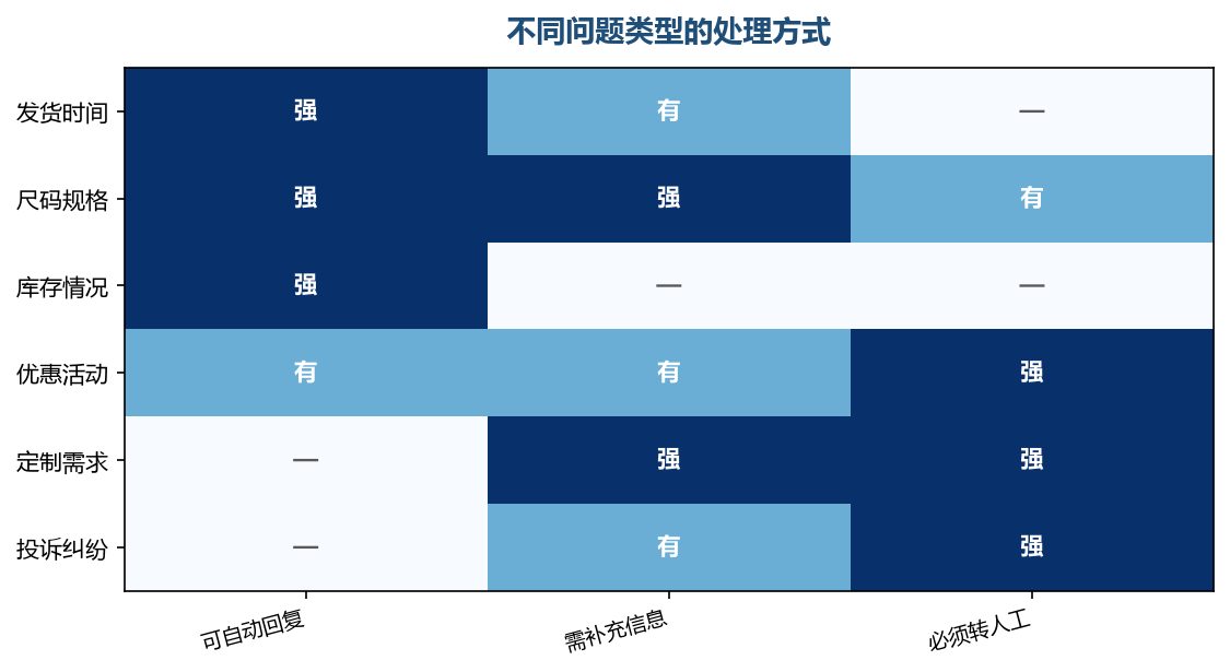 自动回复解决标准问题,人工处理例外情况