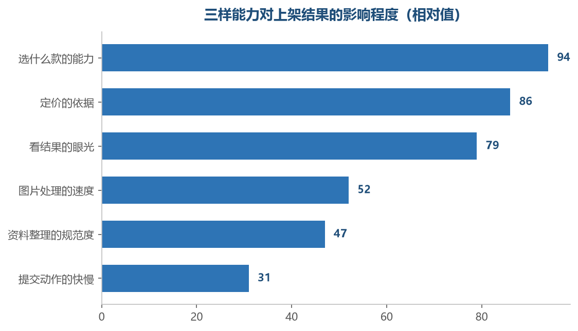 越靠前的三样影响越大,而它们都不在工具的能力范围内