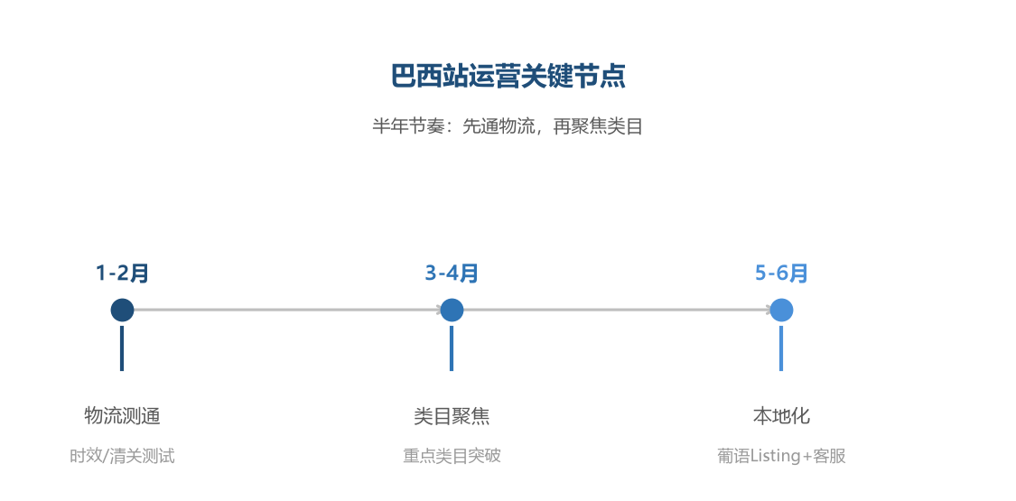 巴西站半年节奏