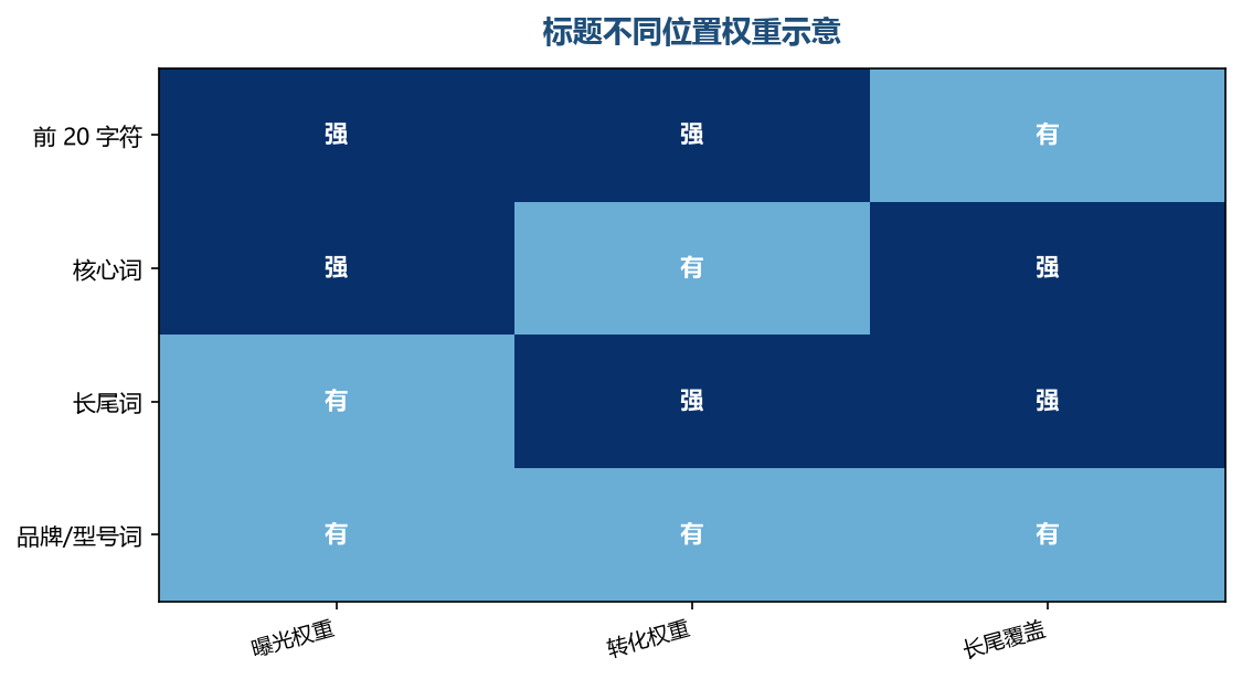 标题各位置的权重侧重，核心词前置、长尾词兜底