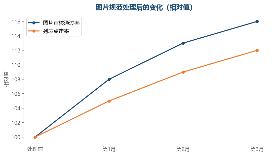 图片规范之后，审核和点击都会改善