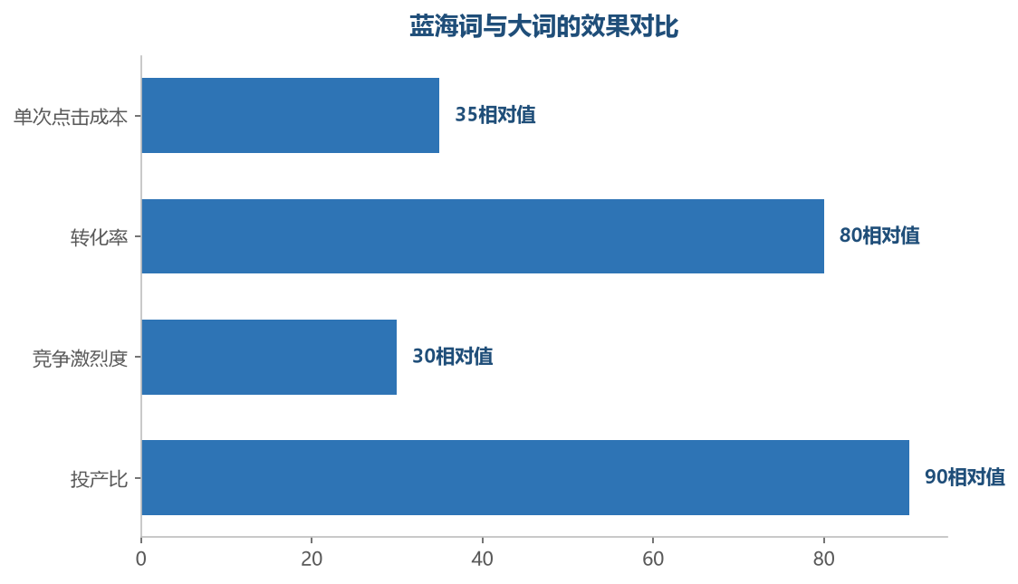 蓝海词的流量虽小但转化高、成本低——积少成多,是中小卖家搜索流量的主战场