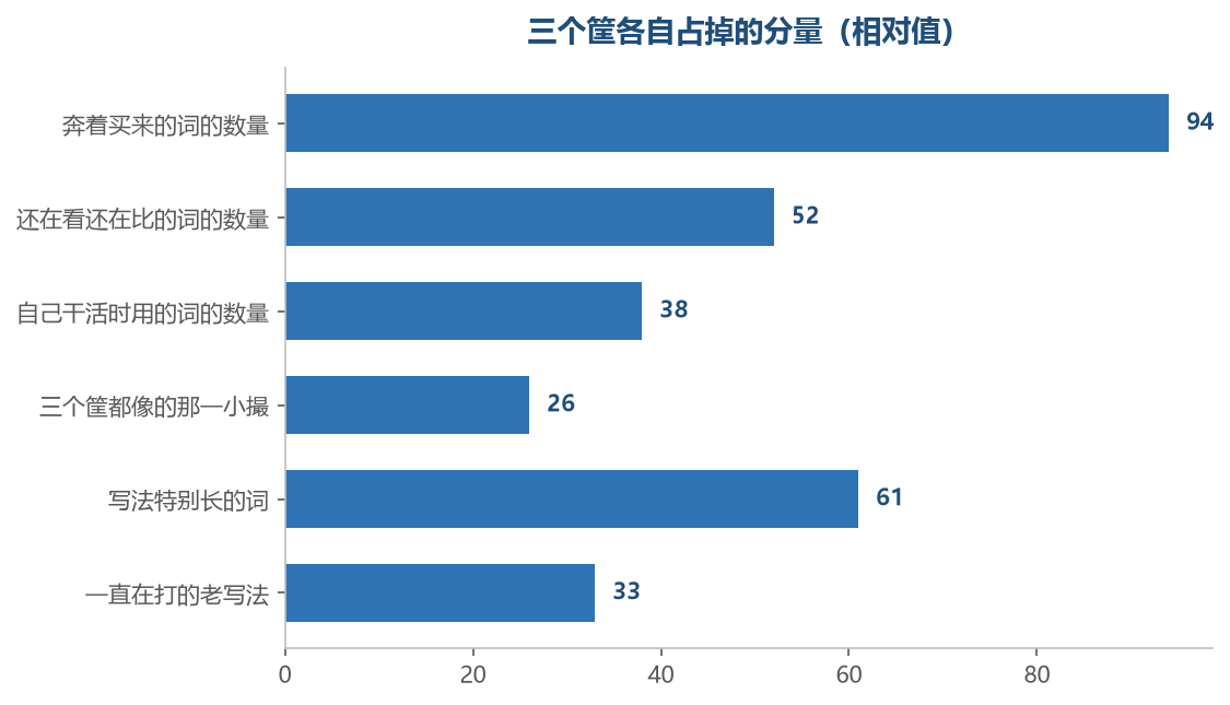 图注:数量差得远,不代表用处差得远,两者不是一回事