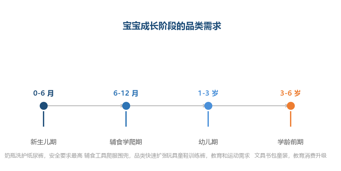 宝宝按月龄成长,需求持续升级——跟住月龄节奏就能持续服务一个宝宝多年