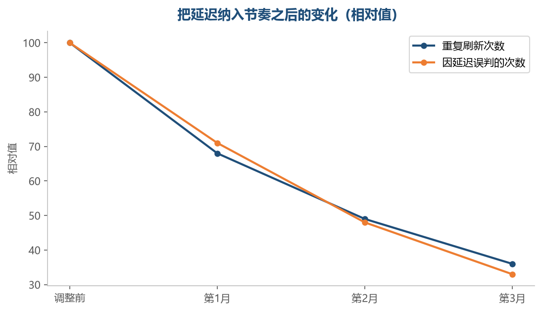 知道什么时候该等,比一直刷新更省时间