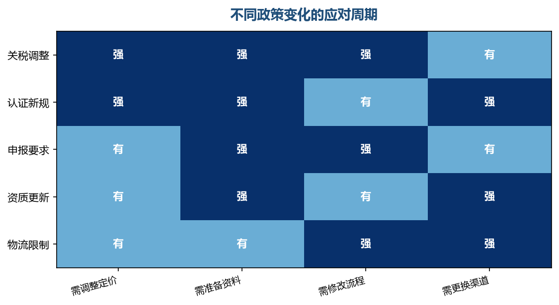 变化类型不同，准备的时间也不同
