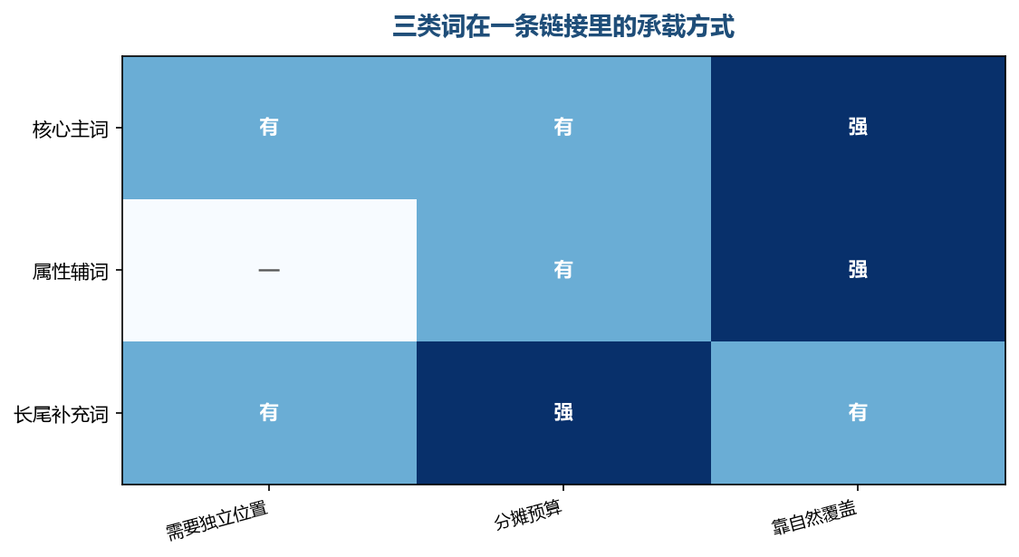 主词要位置，辅词要覆盖，长尾补充词靠自然流量承接，三者不能按同一种资源投放