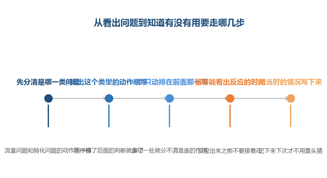 五步里最容易省掉的是最后一步,而它决定了下次还能不能接着往下走