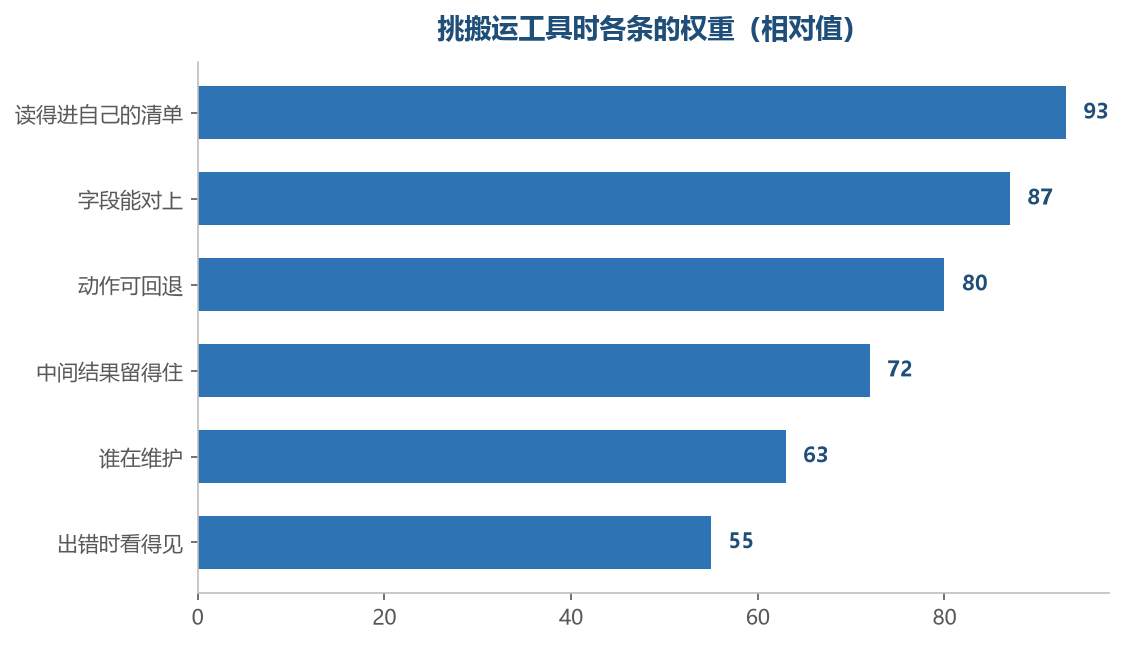 前四条是硬标准，后两条决定用起来会不会一直别扭