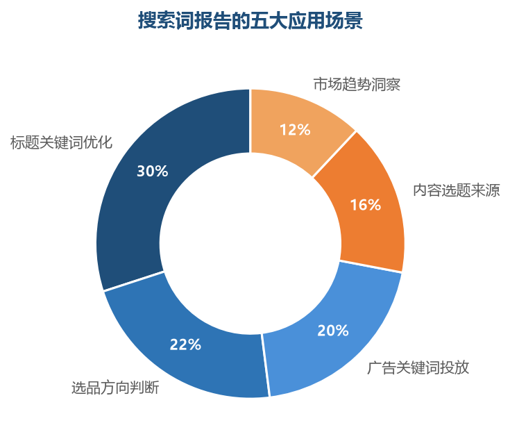 搜索词报告的价值不止于做关键词——选品、内容、广告、趋势都能从词数据里找到依据