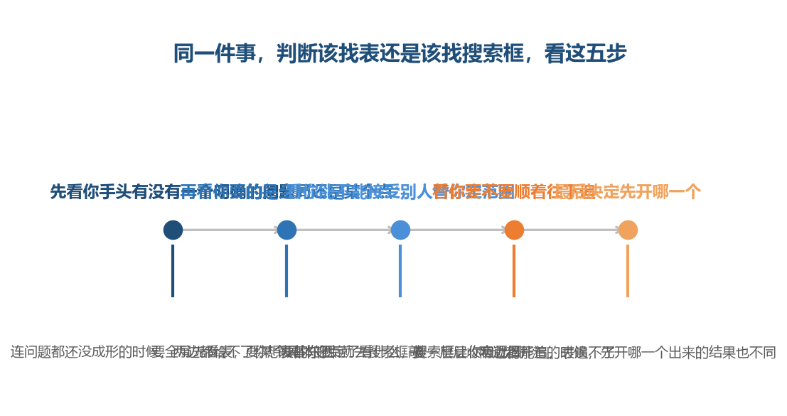 这五步不用两边都试，按手头的状态就能定下先开哪一个