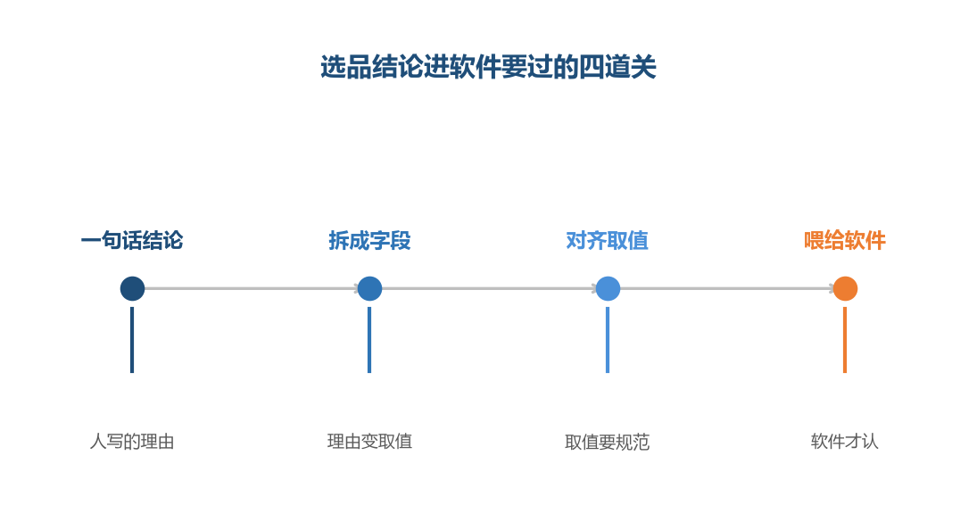 四道关里最容易断的是第二道，理由变取值这一步