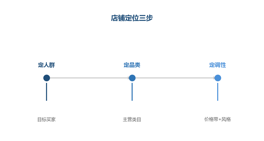 店铺定位三步