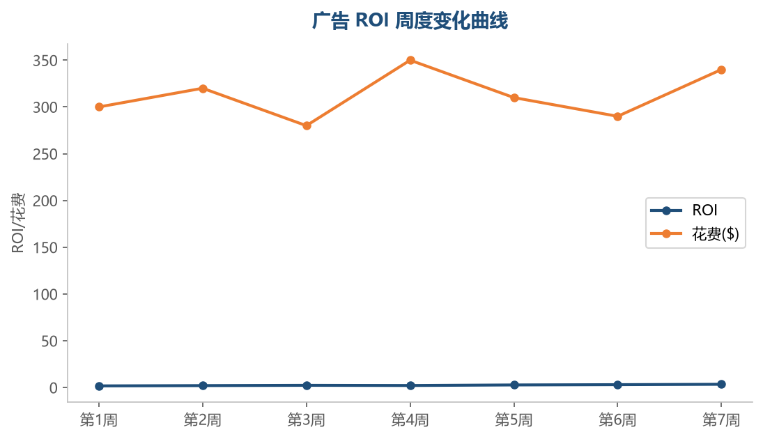ROI 随优化逐步上升，花费保持稳定——优化的目标是效率而非烧钱量