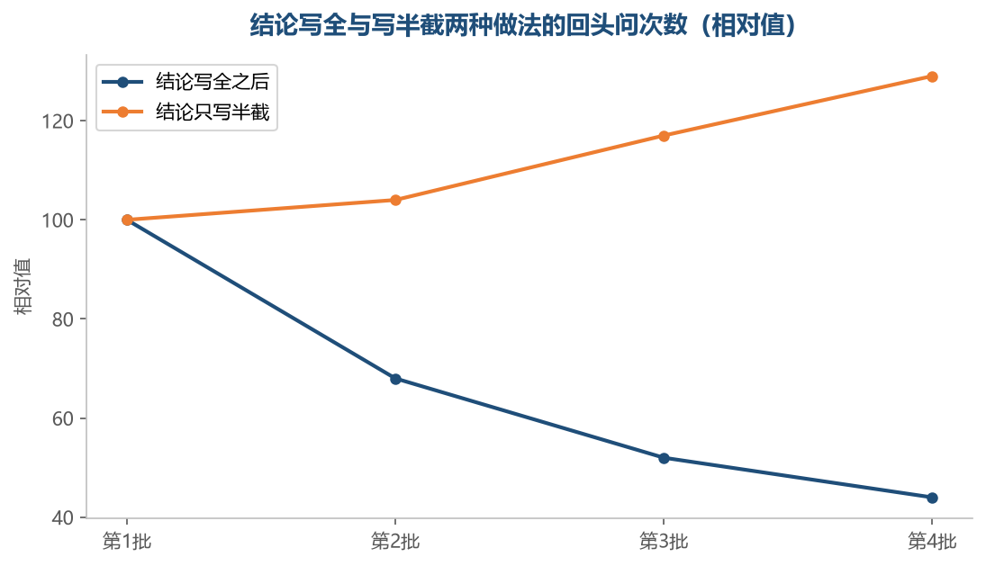 结论写全之后,下游回头的次数会随批次下降