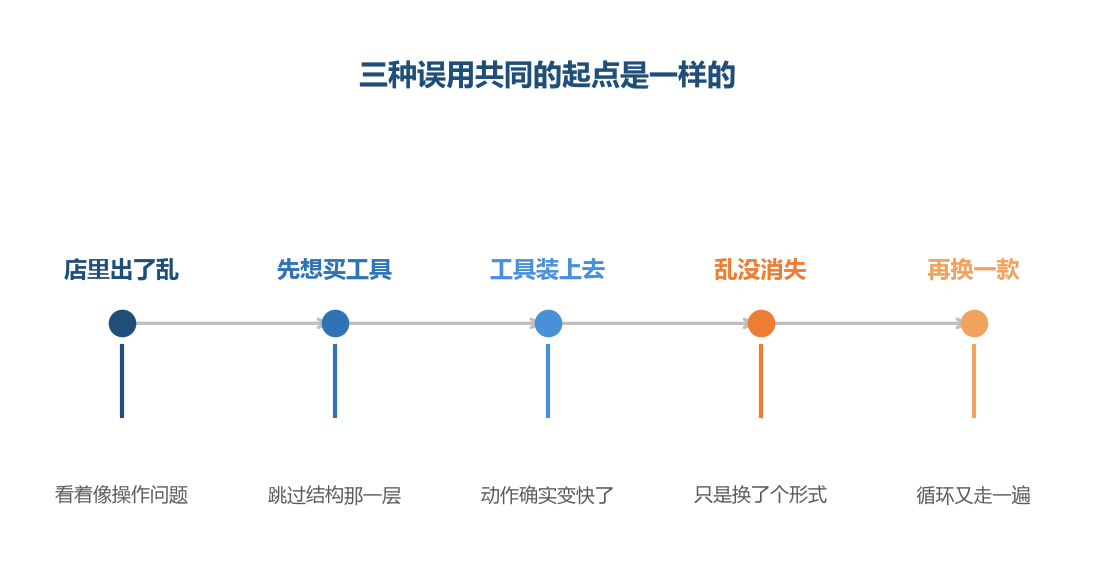 这个循环的问题不在最后一环,在第一步就对乱的来源判断错了