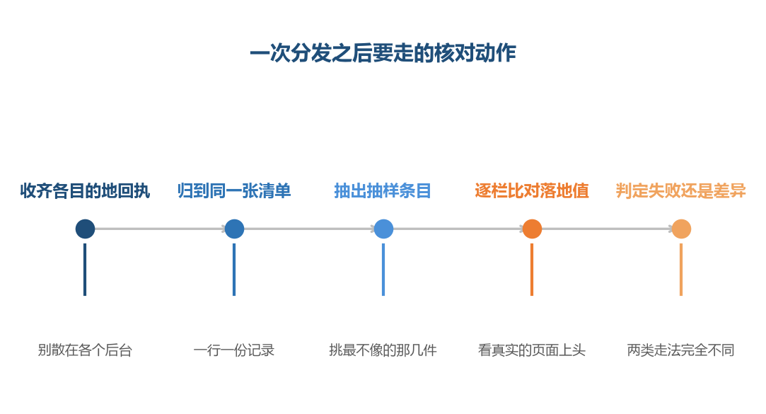 收不齐回执，后面每一步都只能靠印象