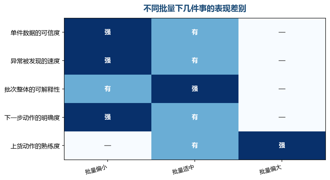 批量偏大那一列在判断类的事情上格子最浅,熟练度那一行反而最深