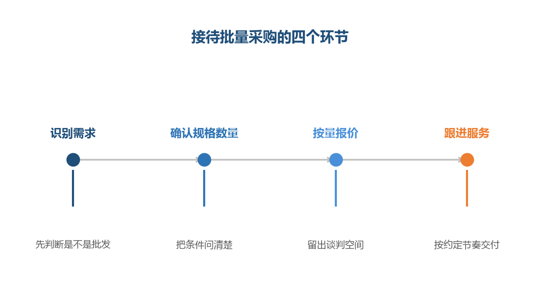 批量客户看重的是稳定,不是最低价