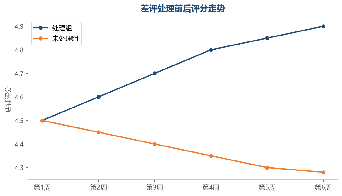 差评处理评分走势