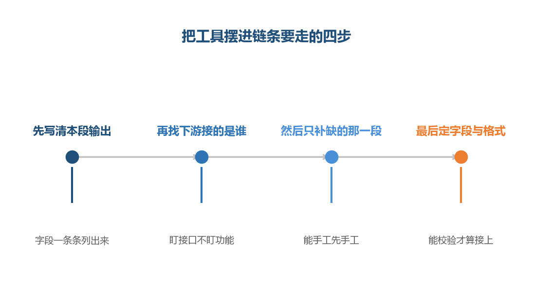 工具的位置由输出的去向决定,不由功能清单决定