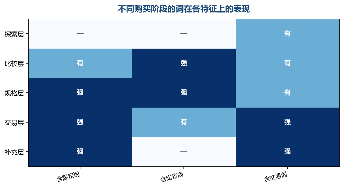 同一批词按阶段排开，特征分布会呈现明显的阶梯
