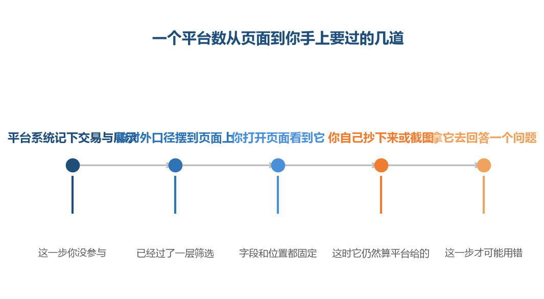 用错往往不发生在取数那一步,发生在拿它回答问题那一步
