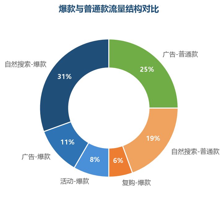 流量结构对比