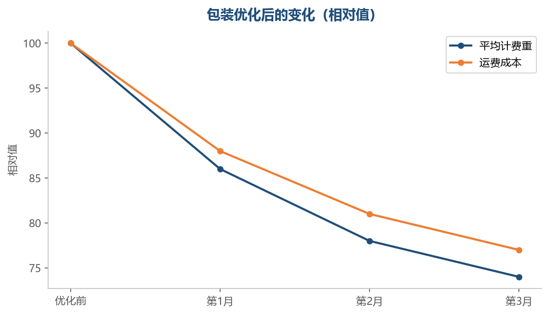 尺寸压一点，成本跟着降一截