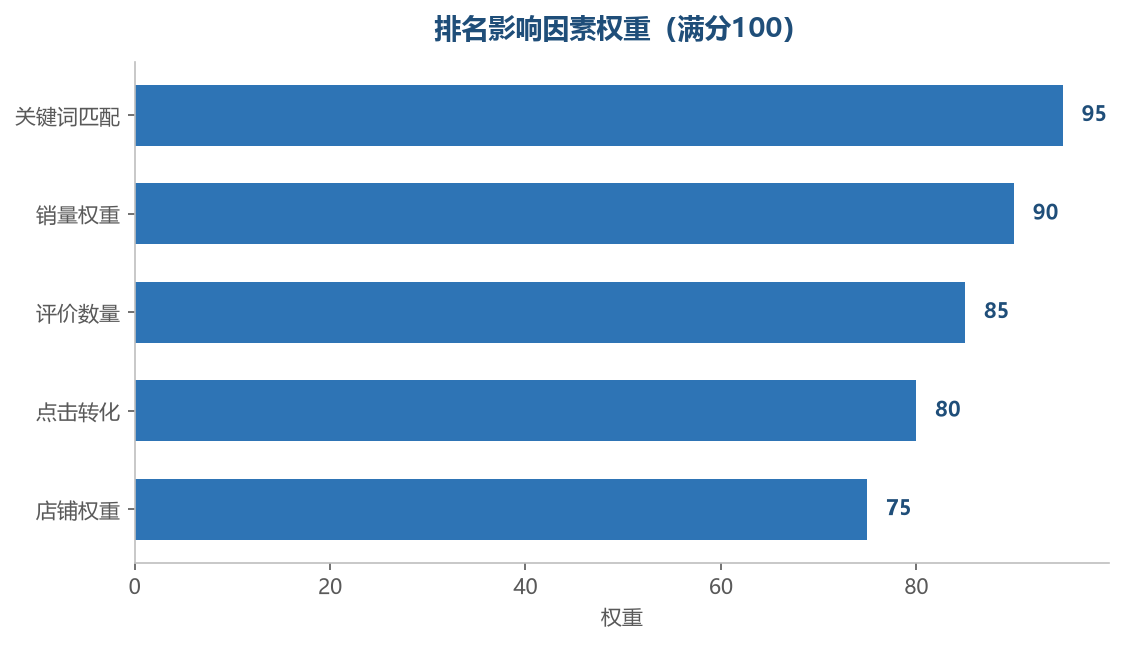 排名影响因素权重