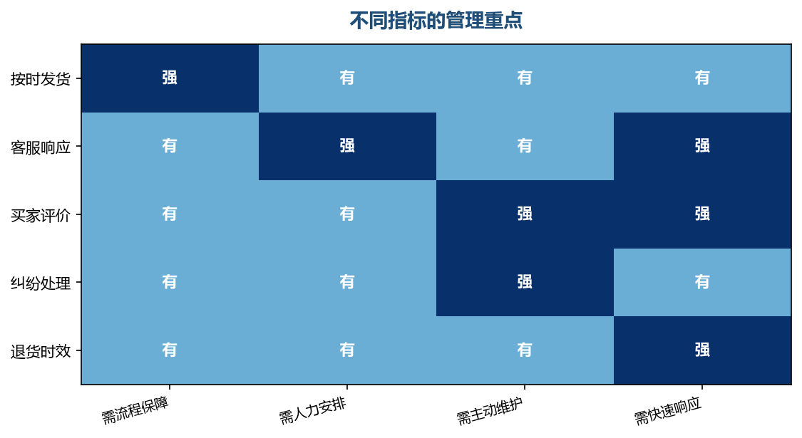 评价和纠纷的处理质量，直接影响买家对店铺的信任判断