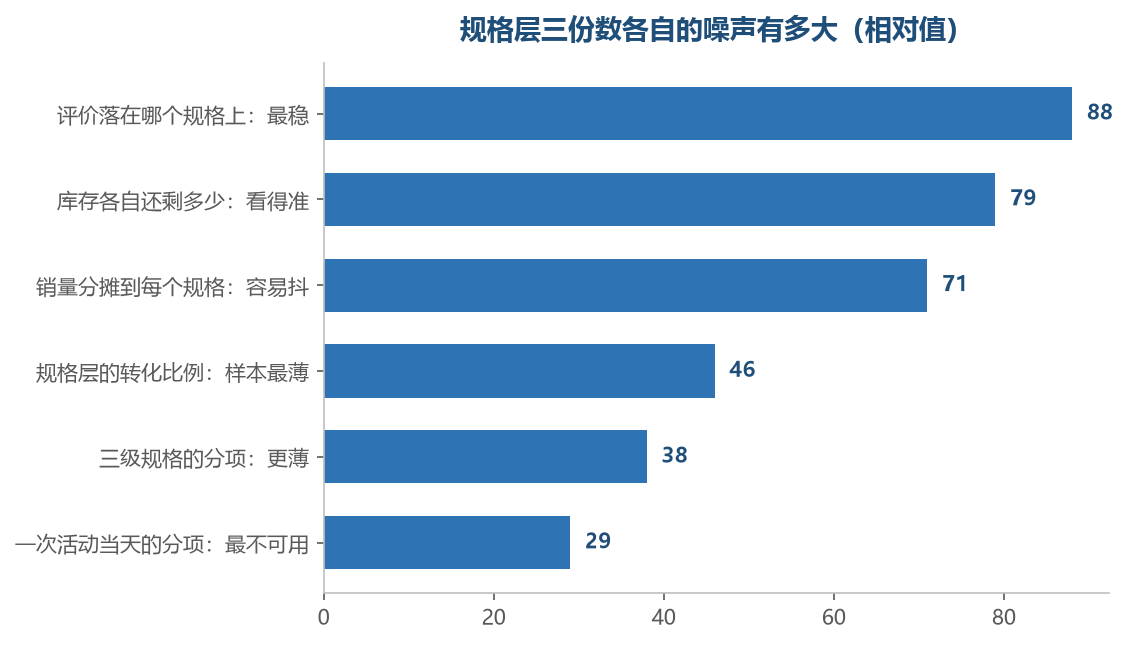 越往下分,样本越薄,同一个波动被放得越大