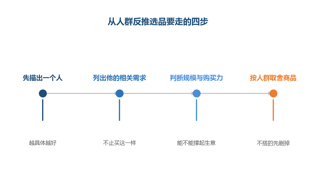 先定人群,商品之间的取舍就有了统一的依据
