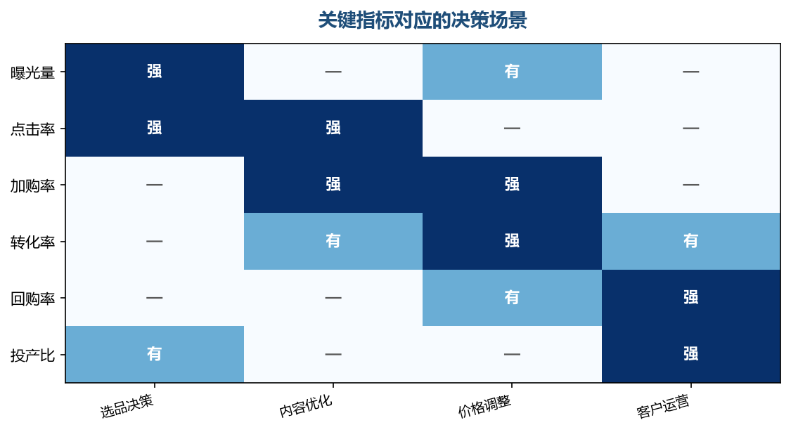 每个指标都对应一个具体动作,指标和应用场景要连起来看