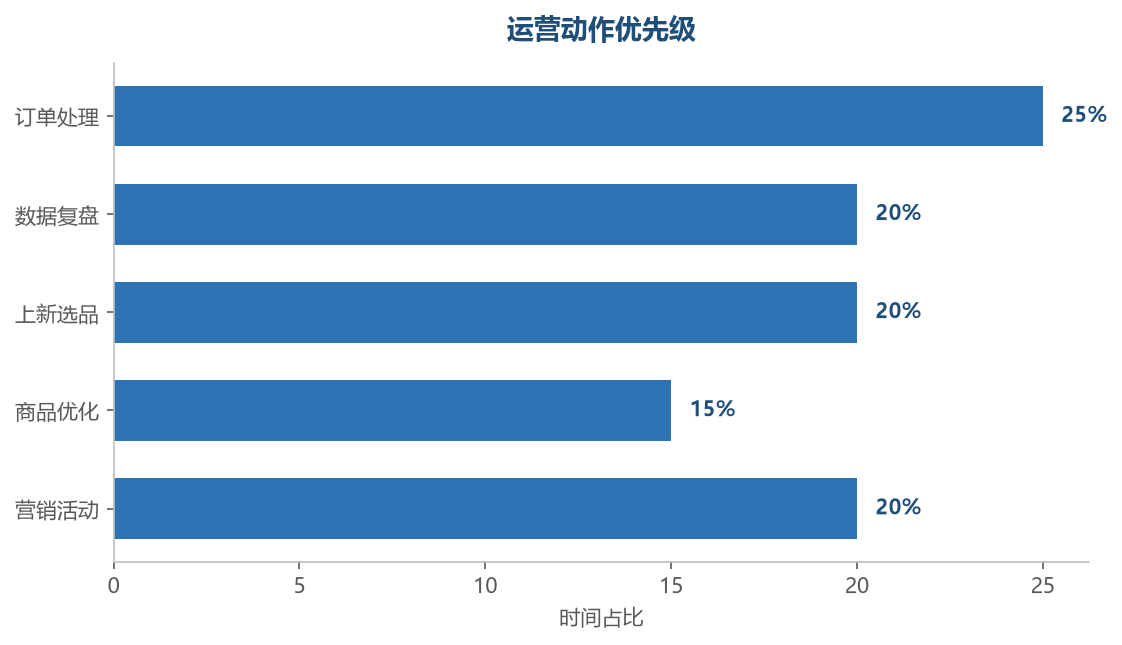 运营动作优先级