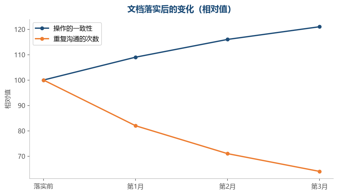 文档落实之后，重复的沟通会明显减少