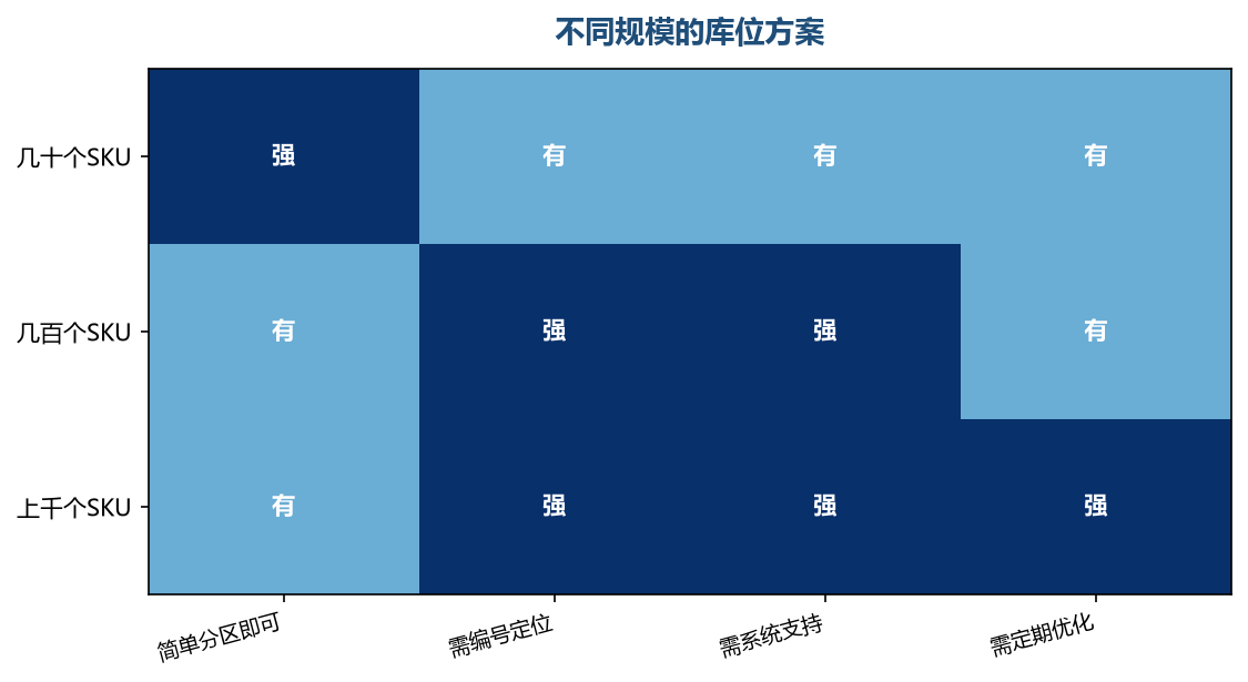 商品越多,库位的管理越重要